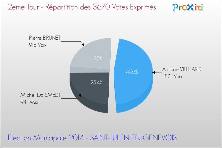 Répartition des votes exprimés au 2ème Tour des Elections Municipales 2014 de la commune de SAINT-JULIEN-EN-GENEVOIS Elections Municipales 2014 - Répartition des votes exprimés au 2ème Tour pour la commune de SAINT-JULIEN-EN-GENEVOIS