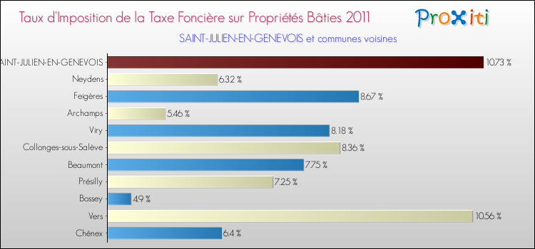 Taux d'imposition de la taxe foncière sur le bati 2011 pour SAINT-JULIEN-EN-GENEVOIS et les communes proches Comparaison des taux d'imposition de la taxe foncière sur le bati 2011 pour SAINT-JULIEN-EN-GENEVOIS et les communes voisines