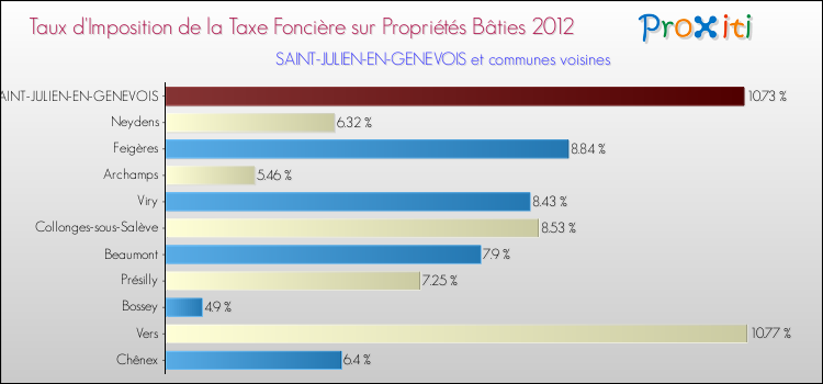 Taux d'imposition de la taxe foncière sur le bati 2012 pour SAINT-JULIEN-EN-GENEVOIS et les communes proches Comparaison des taux d'imposition de la taxe foncière sur le bati 2012 pour SAINT-JULIEN-EN-GENEVOIS et les communes voisines