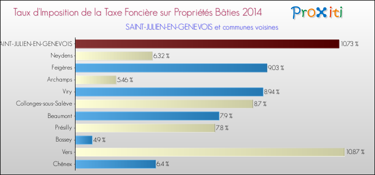 Taux d'imposition de la taxe foncière sur le bati 2014 pour SAINT-JULIEN-EN-GENEVOIS et les communes proches Comparaison des taux d'imposition de la taxe foncière sur le bati 2014 pour SAINT-JULIEN-EN-GENEVOIS et les communes voisines