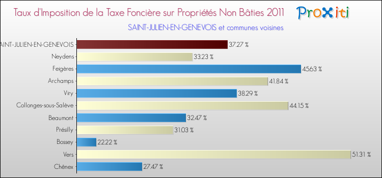 Taux d'imposition de la taxe foncière sur les immeubles et terrains non batis 2011 pour SAINT-JULIEN-EN-GENEVOIS et les communes proches Comparaison des taux d'imposition de la taxe foncière sur les immeubles et terrains non batis 2011 pour SAINT-JULIEN-EN-GENEVOIS et les communes voisines