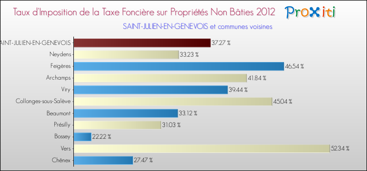 Taux d'imposition de la taxe foncière sur les immeubles et terrains non batis 2012 pour SAINT-JULIEN-EN-GENEVOIS et les communes proches Comparaison des taux d'imposition de la taxe foncière sur les immeubles et terrains non batis 2012 pour SAINT-JULIEN-EN-GENEVOIS et les communes voisines