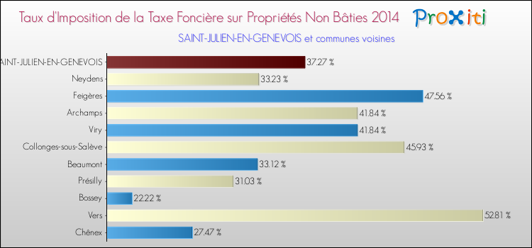 Taux d'imposition de la taxe foncière sur les immeubles et terrains non batis 2014 pour SAINT-JULIEN-EN-GENEVOIS et les communes proches Comparaison des taux d'imposition de la taxe foncière sur les immeubles et terrains non batis 2014 pour SAINT-JULIEN-EN-GENEVOIS et les communes voisines
