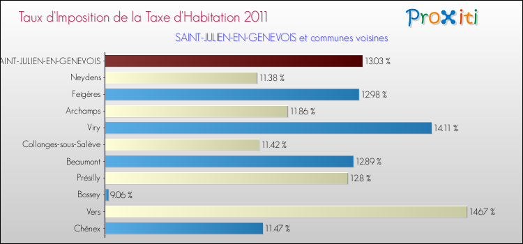 Taux d'imposition de la taxe d'habitation 2011 pour SAINT-JULIEN-EN-GENEVOIS et les communes proches Comparaison des taux d'imposition de la taxe d'habitation 2011 pour SAINT-JULIEN-EN-GENEVOIS et les communes voisines