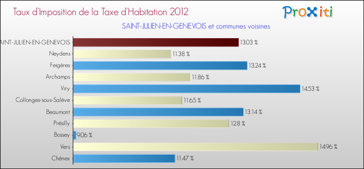 Taux d'imposition de la taxe d'habitation 2012 pour SAINT-JULIEN-EN-GENEVOIS et les communes proches Comparaison des taux d'imposition de la taxe d'habitation 2012 pour SAINT-JULIEN-EN-GENEVOIS et les communes voisines