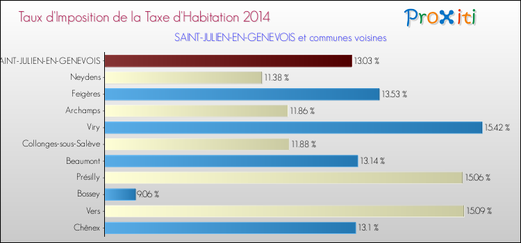 Taux d'imposition de la taxe d'habitation 2014 pour SAINT-JULIEN-EN-GENEVOIS et les communes proches Comparaison des taux d'imposition de la taxe d'habitation 2014 pour SAINT-JULIEN-EN-GENEVOIS et les communes voisines