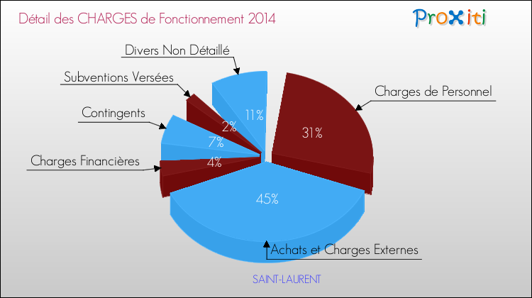 Décomposition des Charges de Fonctionnement 2014 de la commune de SAINT-LAURENT Charges de Fonctionnement 2014 pour la commune de SAINT-LAURENT