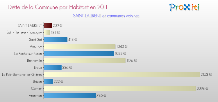 Dette par habitant de la commune en 2011 pour SAINT-LAURENT et les communes proches Comparaison de la dette par habitant de la commune en 2011 pour SAINT-LAURENT et les communes voisines