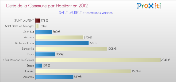 Dette par habitant de la commune en 2012 pour SAINT-LAURENT et les communes proches Comparaison de la dette par habitant de la commune en 2012 pour SAINT-LAURENT et les communes voisines