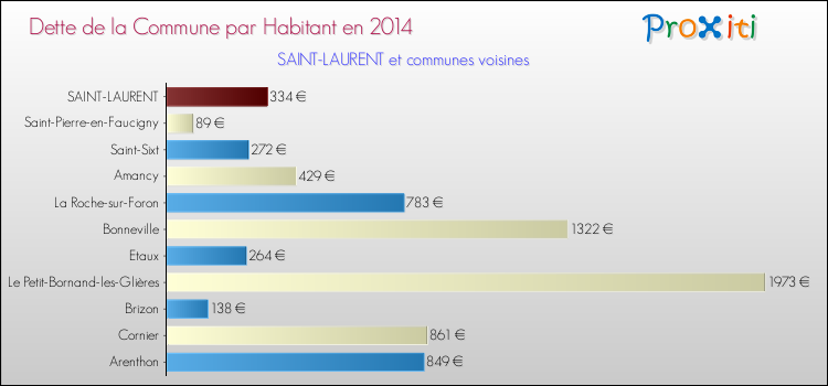 Dette par habitant de la commune en 2014 pour SAINT-LAURENT et les communes proches Comparaison de la dette par habitant de la commune en 2014 pour SAINT-LAURENT et les communes voisines