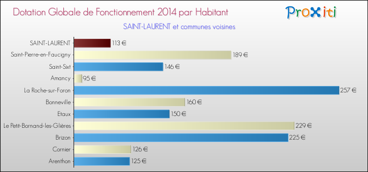 Montant des dotations globales de fonctionnement DGF par Habitant pour SAINT-LAURENT et les communes proches en 2014. Comparaison des des dotations globales de fonctionnement DGF par habitant pour SAINT-LAURENT et les communes voisines en 2014.