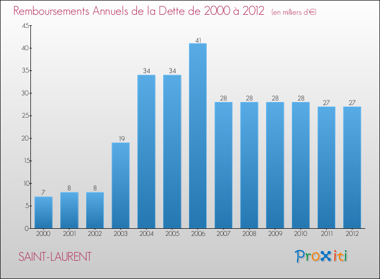 Evolution de l'annuité de la dette pour la commune de SAINT-LAURENT de 2000 à 2012 Annuités de la dette pour SAINT-LAURENT de 2000 à 2012