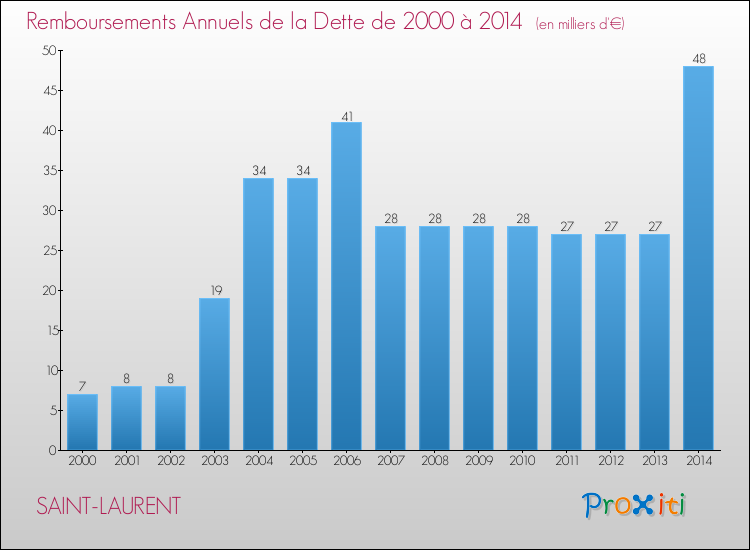 Evolution de l'annuité de la dette pour la commune de SAINT-LAURENT de 2000 à 2014 Annuités de la dette pour SAINT-LAURENT de 2000 à 2014