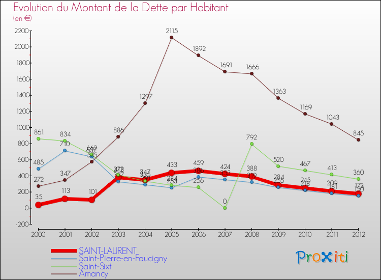 Evolution de la dette par habitant pour la commune de SAINT-LAURENT et les communes proches de 2000 à 2012 Comparaison de la dette par habitant pour SAINT-LAURENT et les communes voisines de 2000 à 2012