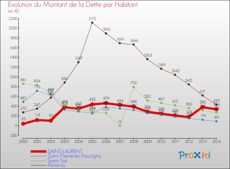 Evolution de la dette par habitant pour la commune de SAINT-LAURENT et les communes proches de 2000 à 2014 Comparaison de la dette par habitant pour SAINT-LAURENT et les communes voisines de 2000 à 2014