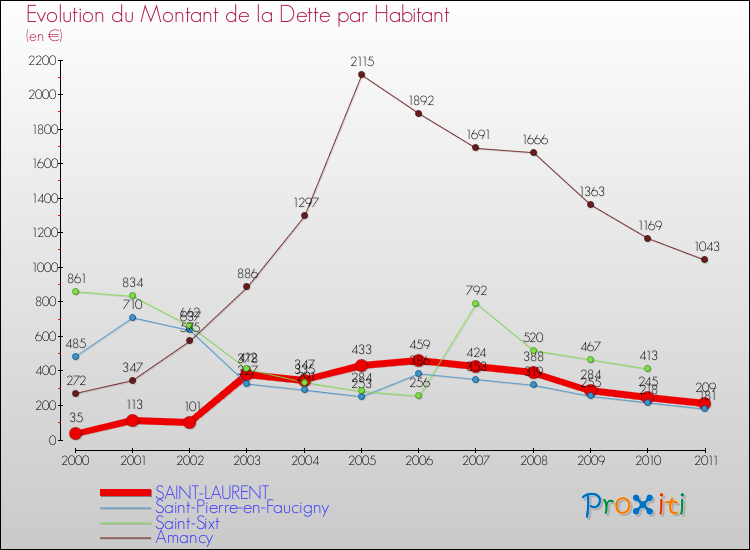 Evolution de la dette par habitant pour la commune de SAINT-LAURENT et les communes proches Comparaison de la dette par habitant pour SAINT-LAURENT et les communes voisines