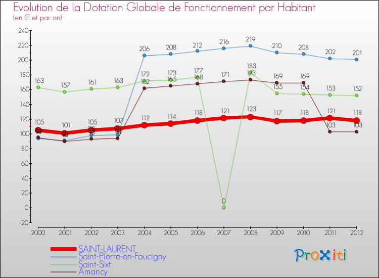 Evolution et montant de la dotation globale de fonctionnement par Habitant pour SAINT-LAURENT et les communes proches Comparaison des dotations globales de fonctionnement par habitant pour SAINT-LAURENT et les communes voisines