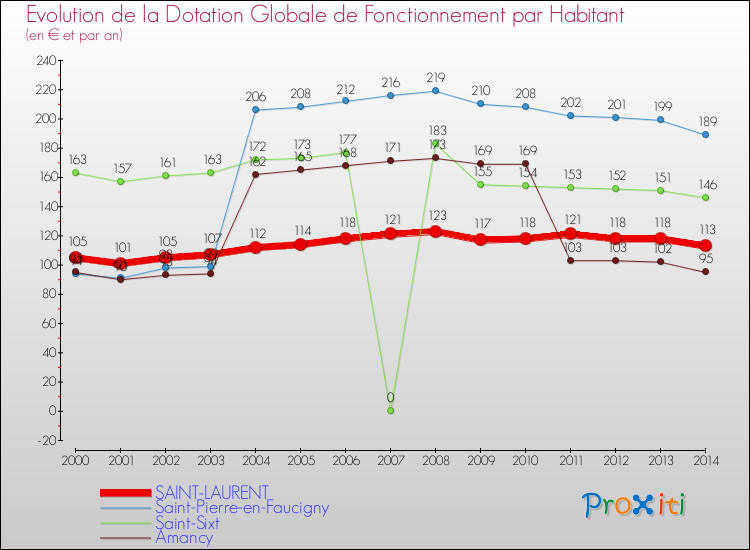 Evolution et montant de la dotation globale de fonctionnement par Habitant pour SAINT-LAURENT et les communes proches de 2000 à 2014. Comparaison des dotations globales de fonctionnement par habitant pour SAINT-LAURENT et les communes voisines de 2000 à 2014.
