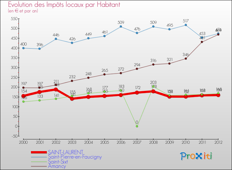 Evolution et montant des impôts locaux par Habitant pour SAINT-LAURENT et les communes proches Comparaison des impôts locaux par habitant pour SAINT-LAURENT et les communes voisines