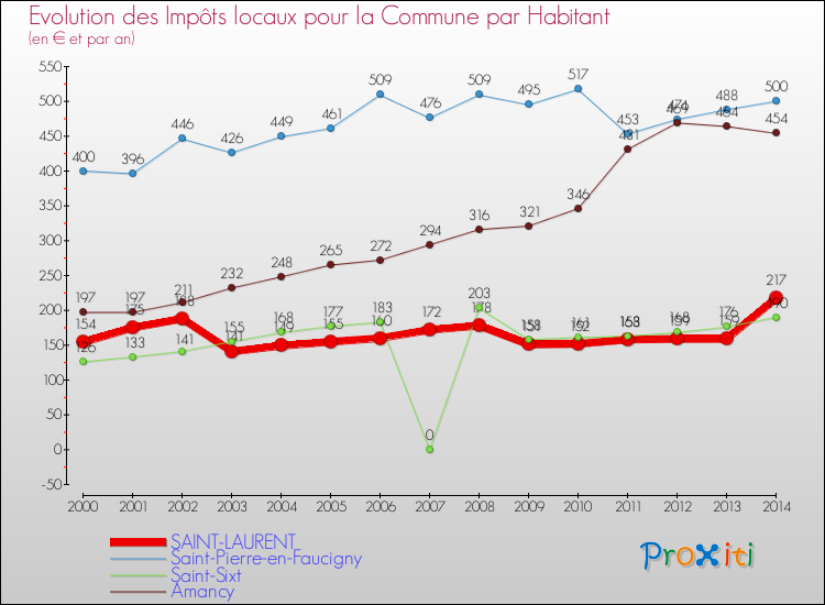 Evolution et montant des impôts locaux par Habitant pour SAINT-LAURENT et les communes proches de 2000 à 2014 Comparaison des impôts locaux par habitant pour SAINT-LAURENT et les communes voisines de 2000 à 2014