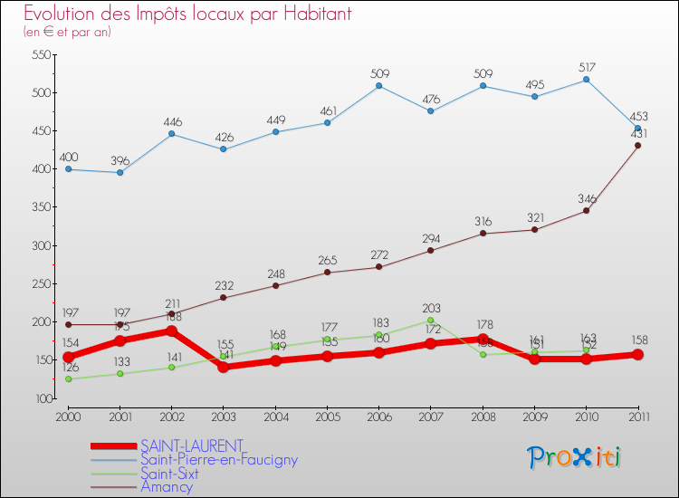 Evolution et montant des impôts locaux par Habitant pour SAINT-LAURENT et les communes proches Comparaison des impôts locaux par habitant pour SAINT-LAURENT et les communes voisines