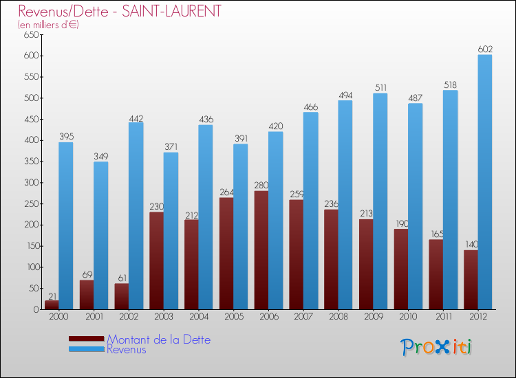 Evolution comparée de la dette et des revenus pour la commune de SAINT-LAURENT de 2000 à 2012 Comparaison de la dette et des revenus pour SAINT-LAURENT de 2000 à 2012