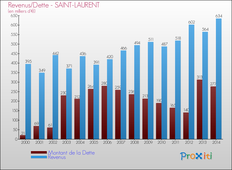 Evolution comparée de la dette et des revenus pour la commune de SAINT-LAURENT de 2000 à 2014 Comparaison de la dette et des revenus pour SAINT-LAURENT de 2000 à 2014