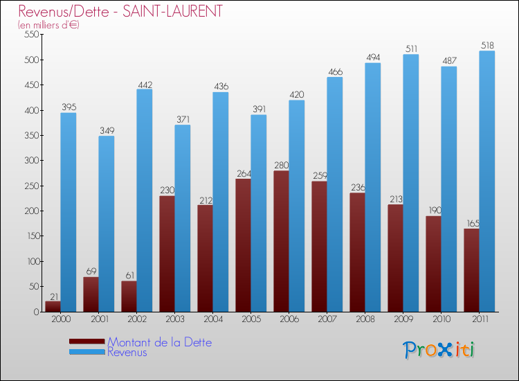 Evolution comparée de la dette et des revenus pour la commune de SAINT-LAURENT de 2000 à 2011 Comparaison de la dette et des revenus pour SAINT-LAURENT de 2000 à 2011