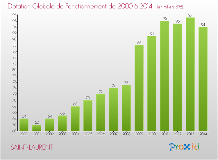 Evolution du montant de la Dotation Globale de Fonctionnement pour la commune de SAINT-LAURENT de 2000 à 2014 Evolution du montant de la Dotation Globale de Fonctionnement pour SAINT-LAURENT de 2000 à 2014