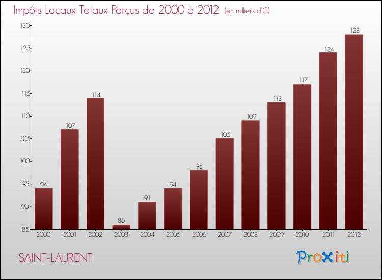 Evolution des Impôts Locaux pour la commune de SAINT-LAURENT de 2000 à 2012 Evolution des Impôts Locaux pour SAINT-LAURENT de 2000 à 2012