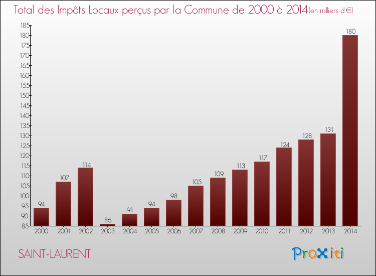 Evolution des Impôts Locaux pour la commune de SAINT-LAURENT de 2000 à 2014 Evolution des Impôts Locaux pour SAINT-LAURENT de 2000 à 2014