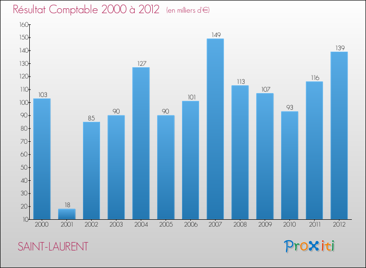 Evolution du résultat comptable pour la commune de SAINT-LAURENT de 2000 à 2012 Evolution du résultat comptable pour SAINT-LAURENT de 2000 à 2012