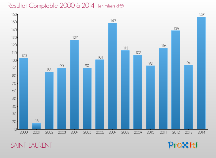 Evolution du résultat comptable pour la commune de SAINT-LAURENT de 2000 à 2014 Evolution du résultat comptable pour SAINT-LAURENT de 2000 à 2014