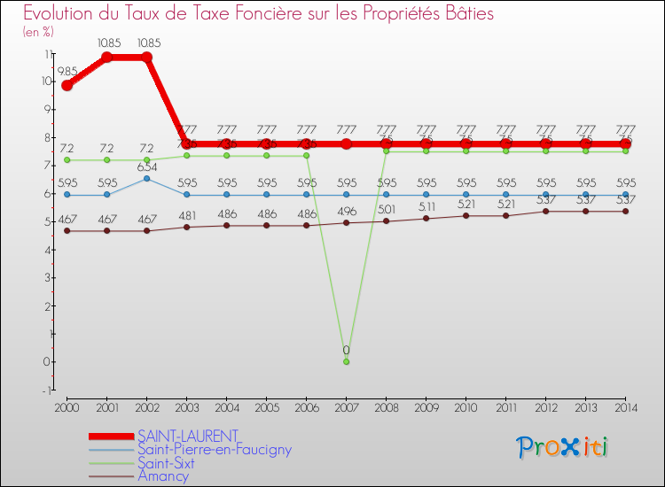 Evolution du taux de la taxe foncière sur le bati pour SAINT-LAURENT et les communes proches de 2000 à 2014 Comparaison des taux de taxe foncière sur le bati pour SAINT-LAURENT et les communes voisines de 2000 à 2014