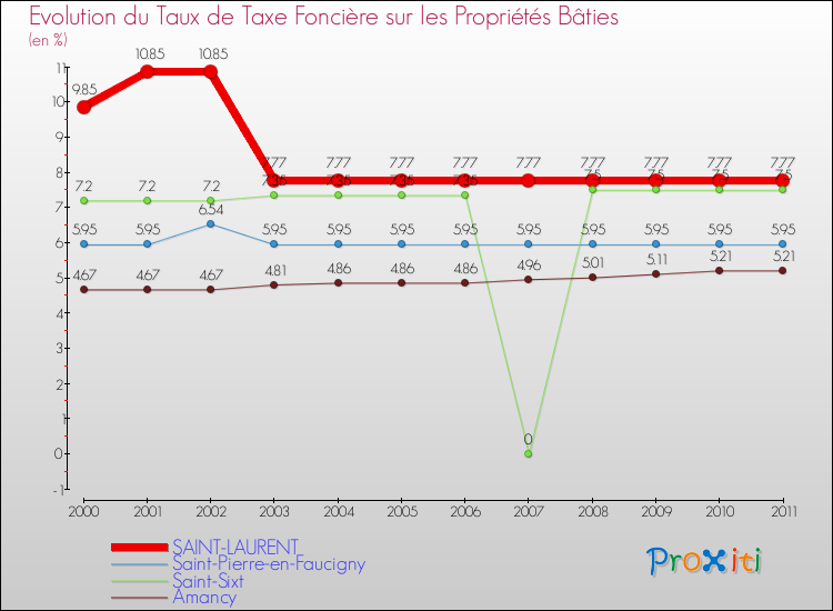 Evolution du taux de la taxe foncière sur le bati pour SAINT-LAURENT et les communes proches Comparaison des taux de taxe foncière sur le bati pour SAINT-LAURENT et les communes voisines