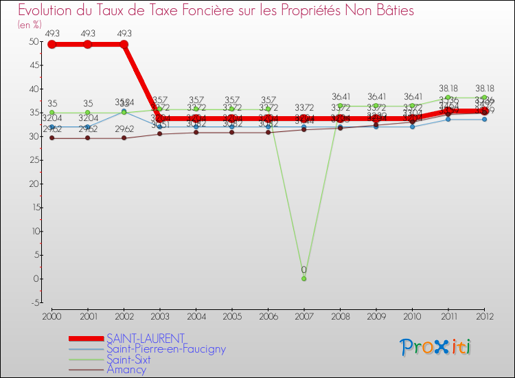 Evolution du taux de la taxe foncière sur les immeubles et terrains non batis pour SAINT-LAURENT et les communes proches de 2000 à 2012 Comparaison des taux de la taxe foncière sur les immeubles et terrains non batis pour SAINT-LAURENT et les communes voisines de 2000 à 2012