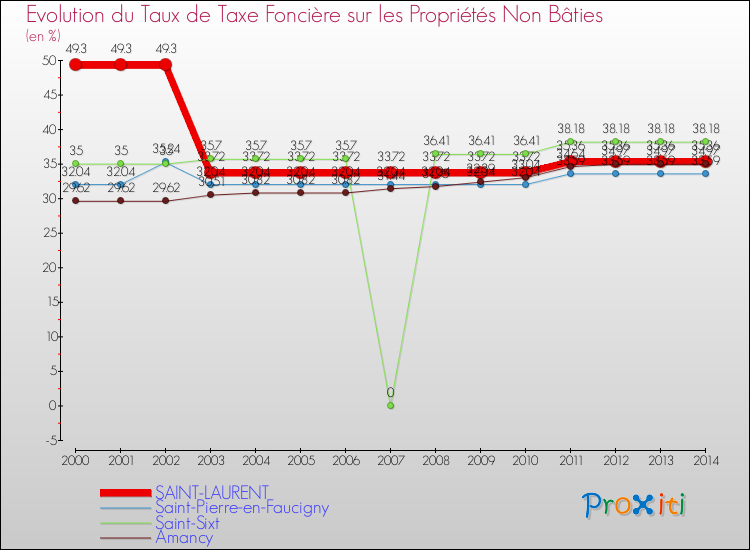 Evolution du taux de la taxe foncière sur les immeubles et terrains non batis pour SAINT-LAURENT et les communes proches de 2000 à 2014 Comparaison des taux de la taxe foncière sur les immeubles et terrains non batis pour SAINT-LAURENT et les communes voisines de 2000 à 2014