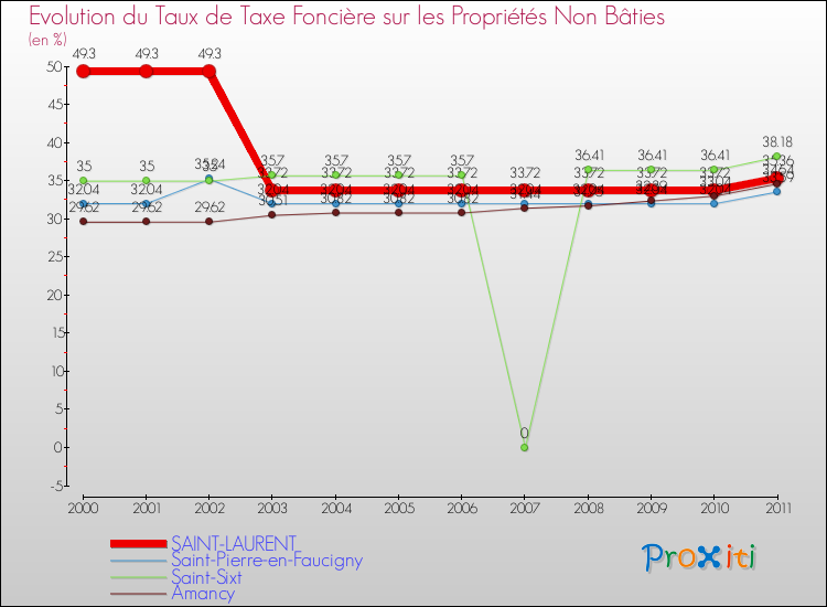 Evolution du taux de la taxe foncière sur les immeubles et terrains non batis pour SAINT-LAURENT et les communes proches Comparaison des taux de la taxe foncière sur les immeubles et terrains non batis pour SAINT-LAURENT et les communes voisines