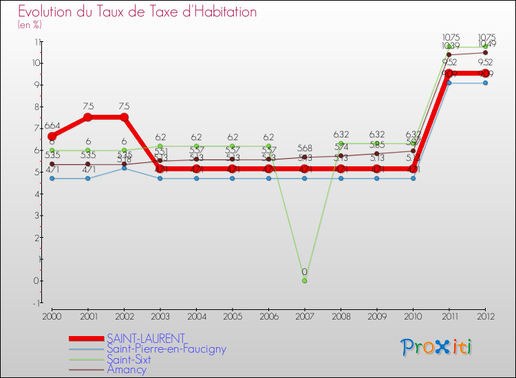 Evolution du taux de la taxe d'habitation pour SAINT-LAURENT et les communes proches Comparaison des taux de la taxe d'habitation pour SAINT-LAURENT et les communes voisines