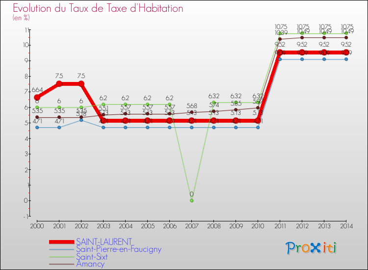 Evolution du taux de la taxe d'habitation pour SAINT-LAURENT et les communes proches de 2000 à 2014 Comparaison des taux de la taxe d'habitation pour SAINT-LAURENT et les communes voisines de 2000 à 2014
