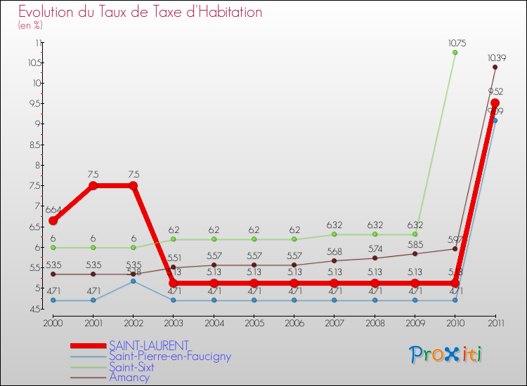 Evolution du taux de la taxe d'habitation pour SAINT-LAURENT et les communes proches Comparaison des taux de la taxe d'habitation pour SAINT-LAURENT et les communes voisines