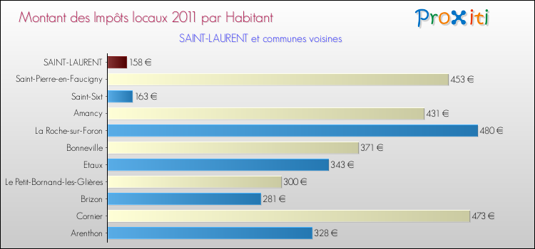Montant des impôts locaux par Habitant pour SAINT-LAURENT et les communes proches Comparaison des impôts locaux par habitant pour SAINT-LAURENT et les communes voisines