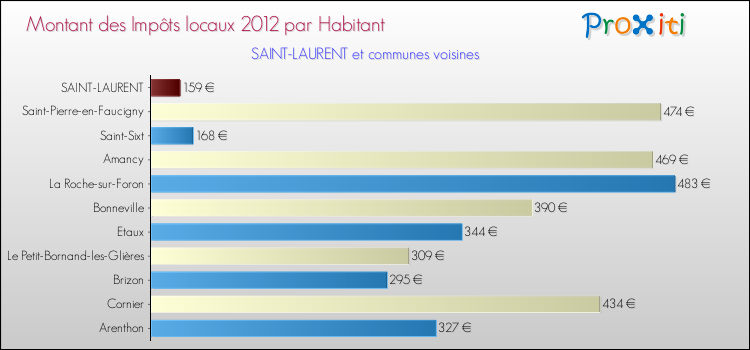 Montant des impôts locaux par Habitant pour SAINT-LAURENT et les communes proches Comparaison des impôts locaux par habitant pour SAINT-LAURENT et les communes voisines
