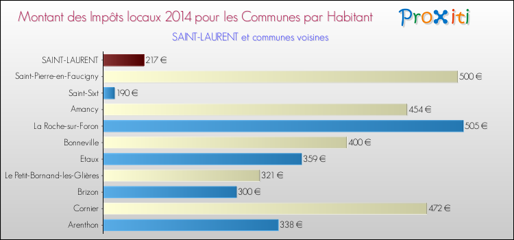 Montant des impôts locaux par Habitant pour SAINT-LAURENT et les communes proches en 2014 Comparaison des impôts locaux par habitant pour SAINT-LAURENT et les communes voisines en 2014