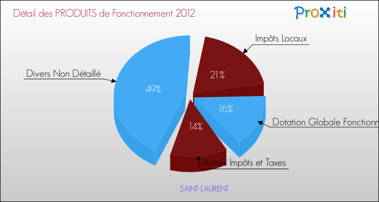 Décomposition du Budget de Fonctionnement 2012 de la commune de SAINT-LAURENT Budget de Fonctionnement 2012 pour la commune de SAINT-LAURENT