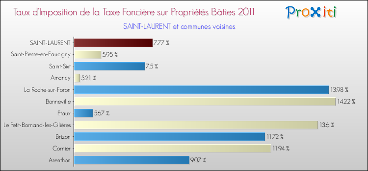 Taux d'imposition de la taxe foncière sur le bati 2011 pour SAINT-LAURENT et les communes proches Comparaison des taux d'imposition de la taxe foncière sur le bati 2011 pour SAINT-LAURENT et les communes voisines