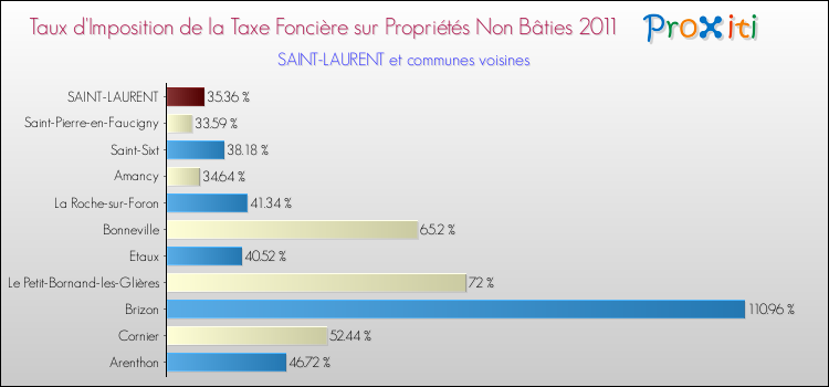 Taux d'imposition de la taxe foncière sur les immeubles et terrains non batis 2011 pour SAINT-LAURENT et les communes proches Comparaison des taux d'imposition de la taxe foncière sur les immeubles et terrains non batis 2011 pour SAINT-LAURENT et les communes voisines
