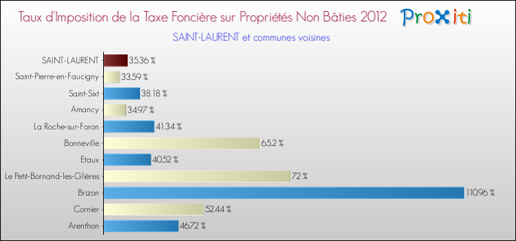 Taux d'imposition de la taxe foncière sur les immeubles et terrains non batis 2012 pour SAINT-LAURENT et les communes proches Comparaison des taux d'imposition de la taxe foncière sur les immeubles et terrains non batis 2012 pour SAINT-LAURENT et les communes voisines