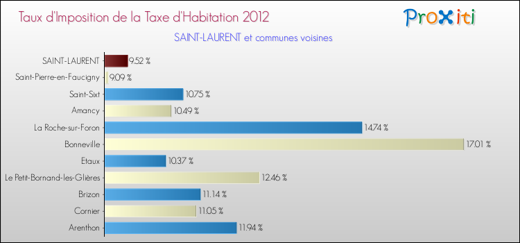 Taux d'imposition de la taxe d'habitation 2012 pour SAINT-LAURENT et les communes proches Comparaison des taux d'imposition de la taxe d'habitation 2012 pour SAINT-LAURENT et les communes voisines
