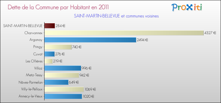 Dette par habitant de la commune en 2011 pour SAINT-MARTIN-BELLEVUE et les communes proches Comparaison de la dette par habitant de la commune en 2011 pour SAINT-MARTIN-BELLEVUE et les communes voisines